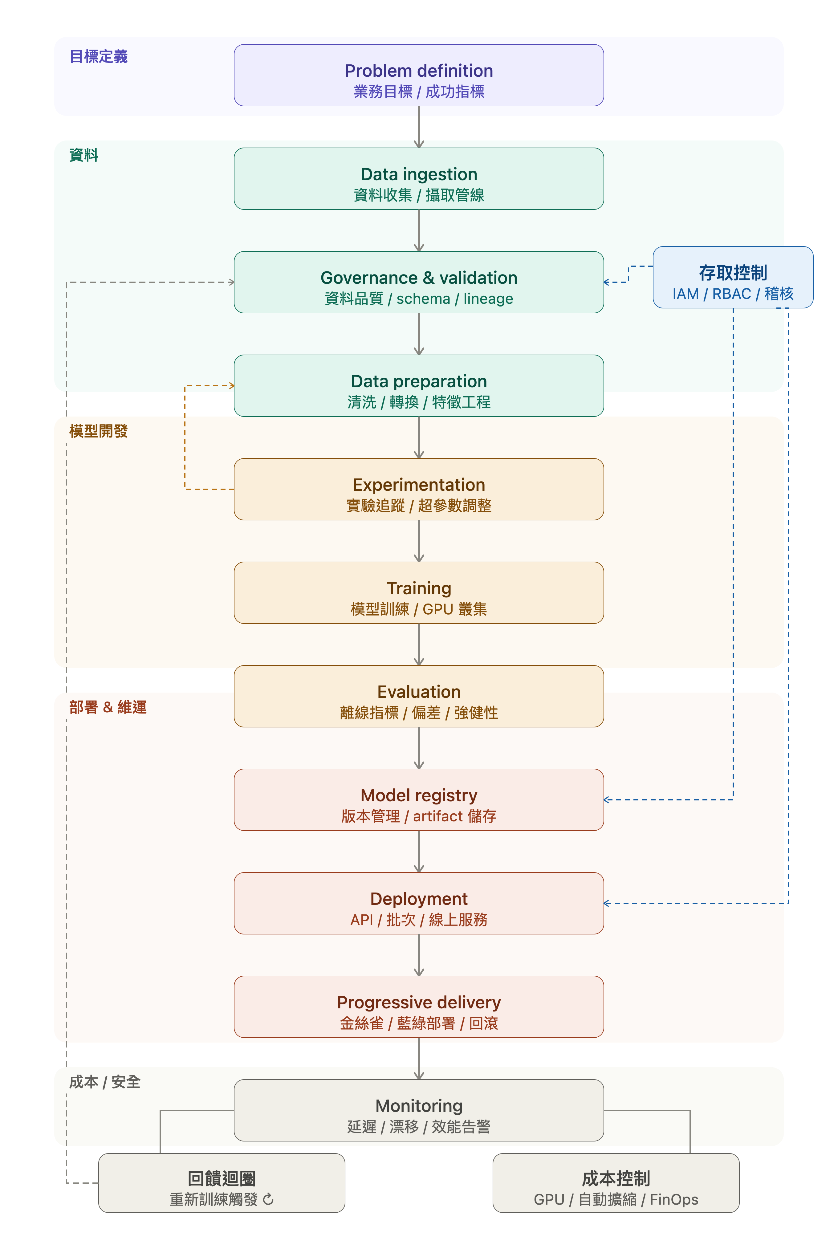 Machine Learning Lifecycle 流程圖:從目標定義、資料處理、模型開發到部署與維運的完整循環